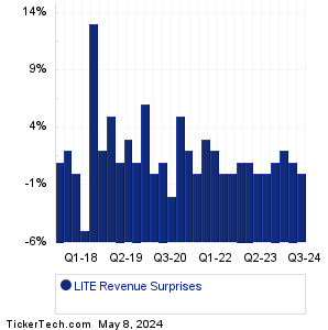 Lumentum Holdings Revenue Surprises Chart