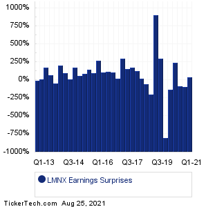 Luminex Earnings Surprises Chart
