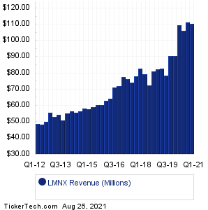 Luminex Revenue History Chart