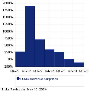 Lumos Pharma Revenue Surprises Chart