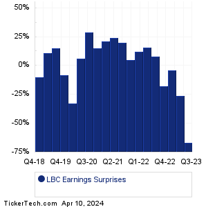 Luther Burbank Earnings Surprises Chart