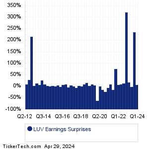 LUV Earnings Surprises Chart
