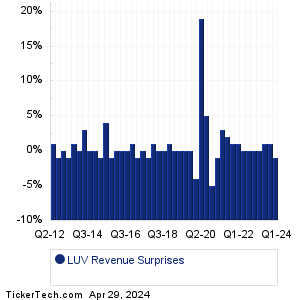 LUV Revenue Surprises Chart