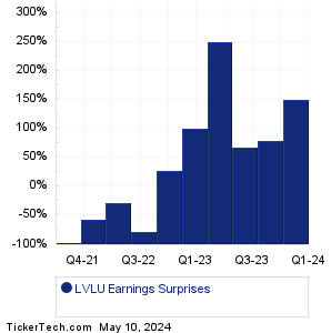 LVLU Earnings Surprises Chart