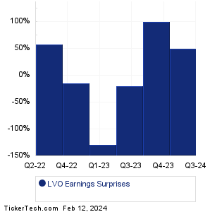 LVO Earnings Surprises Chart