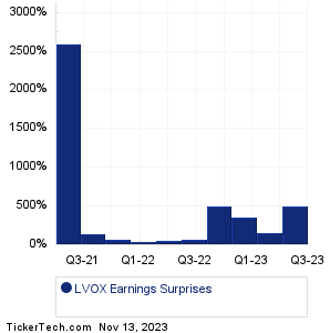 LVOX Earnings Surprises Chart