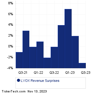 LVOX Revenue Surprises Chart
