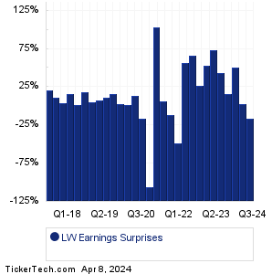 LW Earnings Surprises Chart