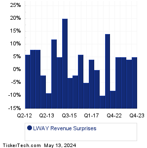 LWAY Revenue Surprises Chart