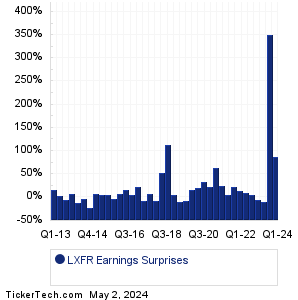 LXFR Earnings Surprises Chart