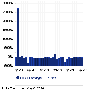 LXRX Earnings Surprises Chart