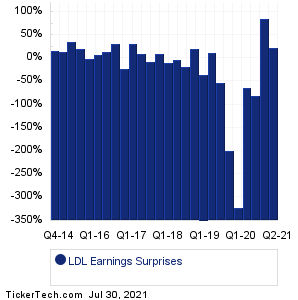 Lydall Earnings Surprises Chart