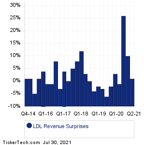 Lydall Revenue Surprises Chart
