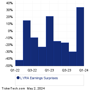 LYRA Earnings Surprises Chart