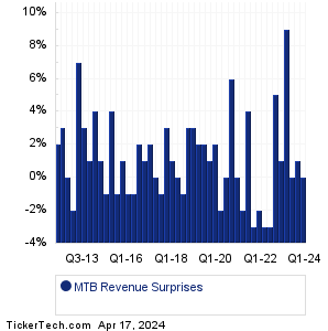 M&T Bank Revenue Surprises Chart