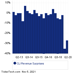 Mack-Cali Realty Revenue Surprises Chart