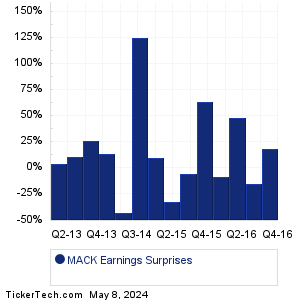 MACK Earnings Surprises Chart