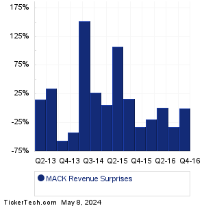 MACK Revenue Surprises Chart