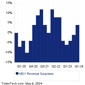 Magnolia Oil & Gas Revenue Surprises Chart