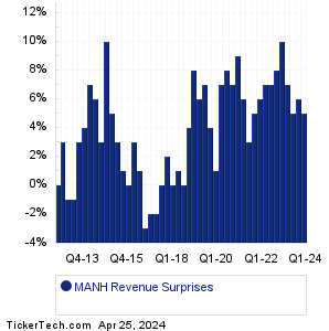 Manhattan Associates Revenue Surprises Chart