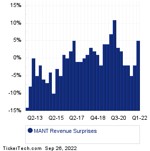 Mantech Intl Revenue Surprises Chart
