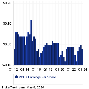 Marchex Earnings History Chart