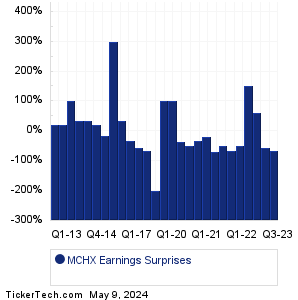 Marchex Earnings Surprises Chart