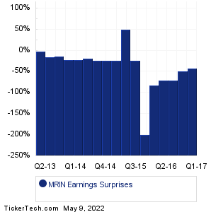 Marin Software Earnings Surprises Chart