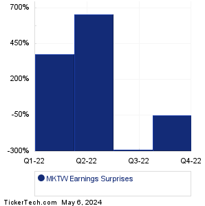 Marketwise Earnings Surprises Chart