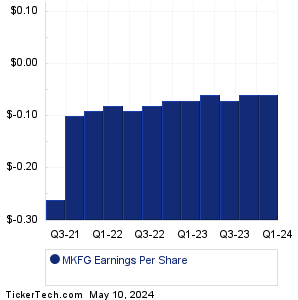 Markforged Holding Earnings History Chart