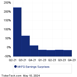 Markforged Holding Earnings Surprises Chart