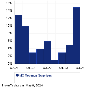 Marqeta Revenue Surprises Chart