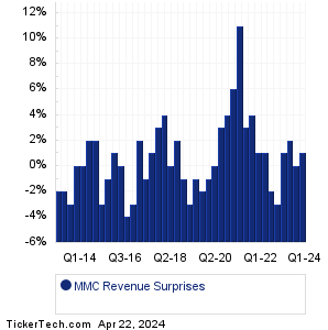 Marsh & McLennan Revenue Surprises Chart
