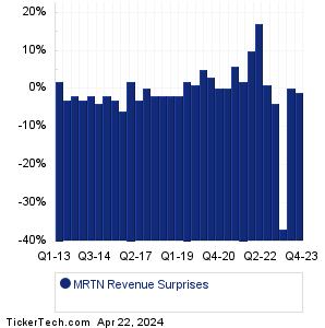 Marten Transport Revenue Surprises Chart