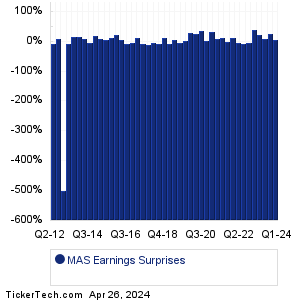 MAS Earnings Surprises Chart