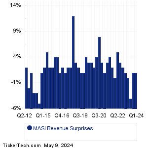 MASI Revenue Surprises Chart