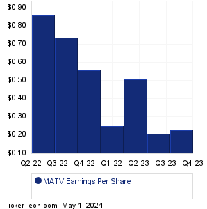 Mativ Holdings Earnings History Chart