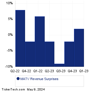 Mativ Holdings Revenue Surprises Chart