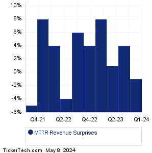 Matterport Revenue Surprises Chart