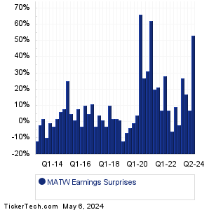 MATW Earnings Surprises Chart