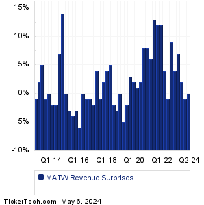 MATW Revenue Surprises Chart