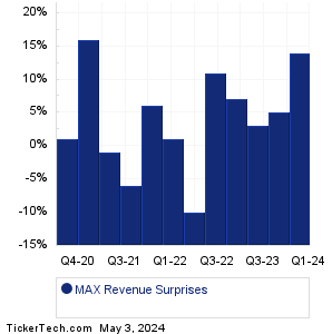 MAX Revenue Surprises Chart