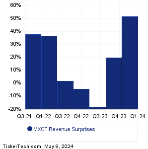 MaxCyte Revenue Surprises Chart