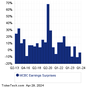 MCBC Earnings Surprises Chart