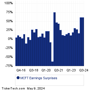 MCFT Earnings Surprises Chart