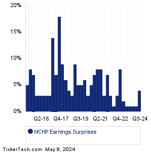 MCHP Earnings Surprises Chart