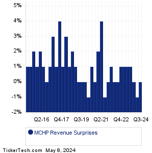 MCHP Revenue Surprises Chart