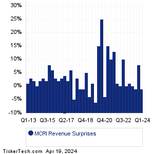 MCRI Revenue Surprises Chart