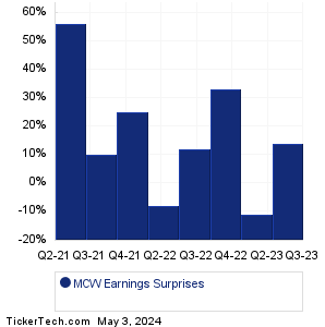 MCW Earnings Surprises Chart