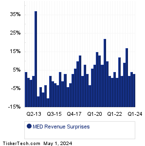 MED Revenue Surprises Chart